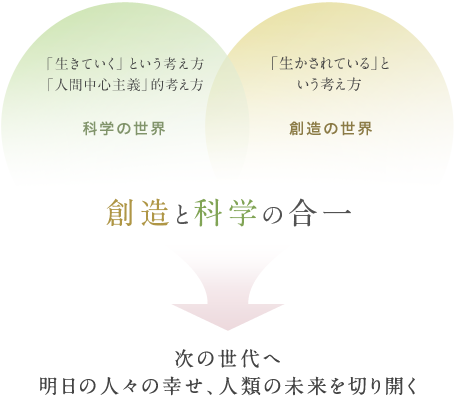 創造と科学の合一